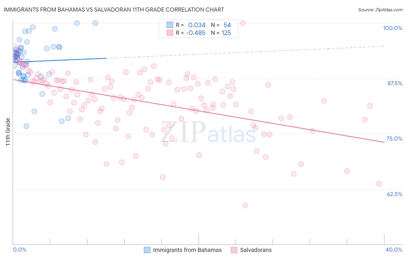 Immigrants from Bahamas vs Salvadoran 11th Grade