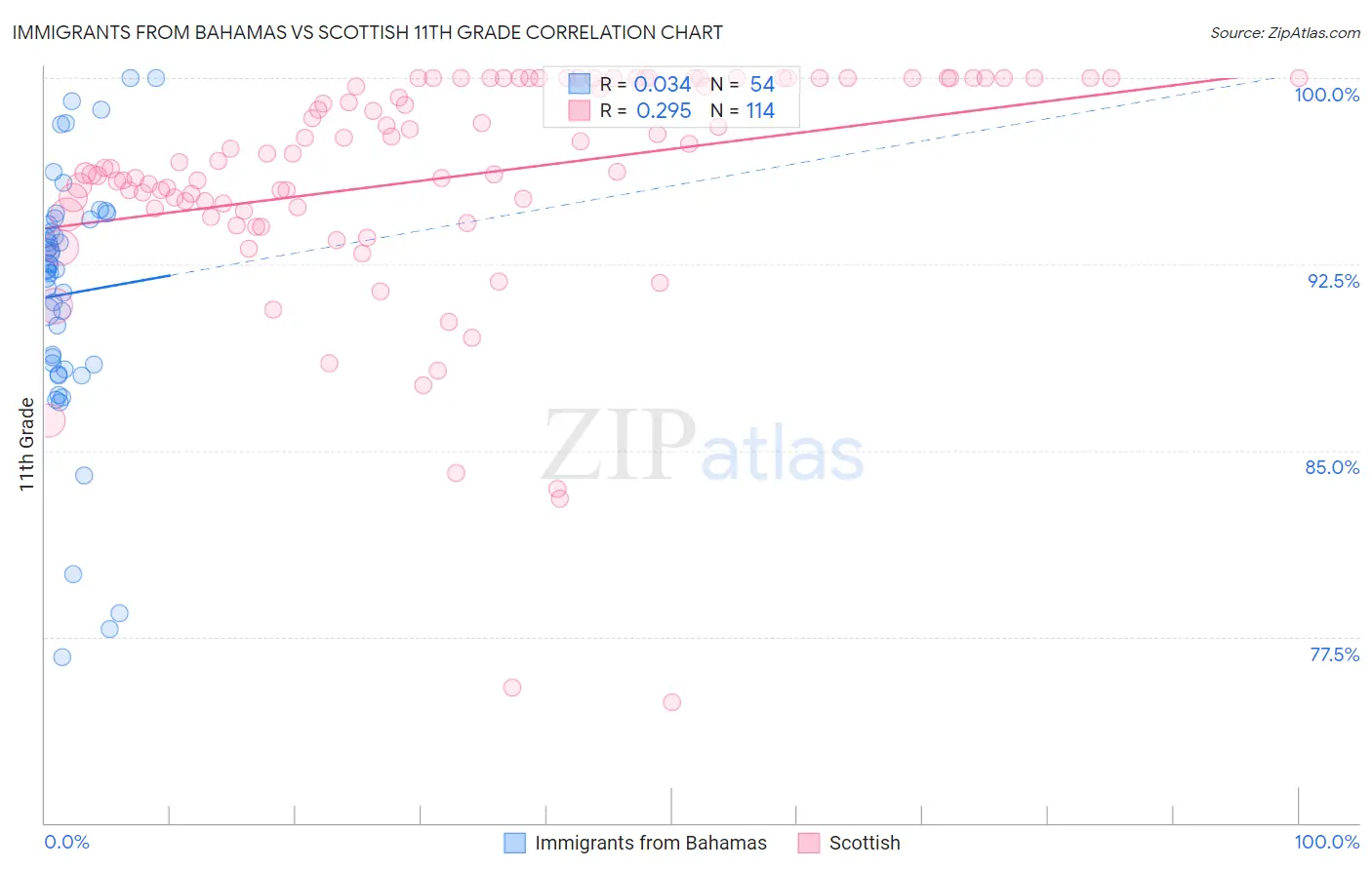 Immigrants from Bahamas vs Scottish 11th Grade