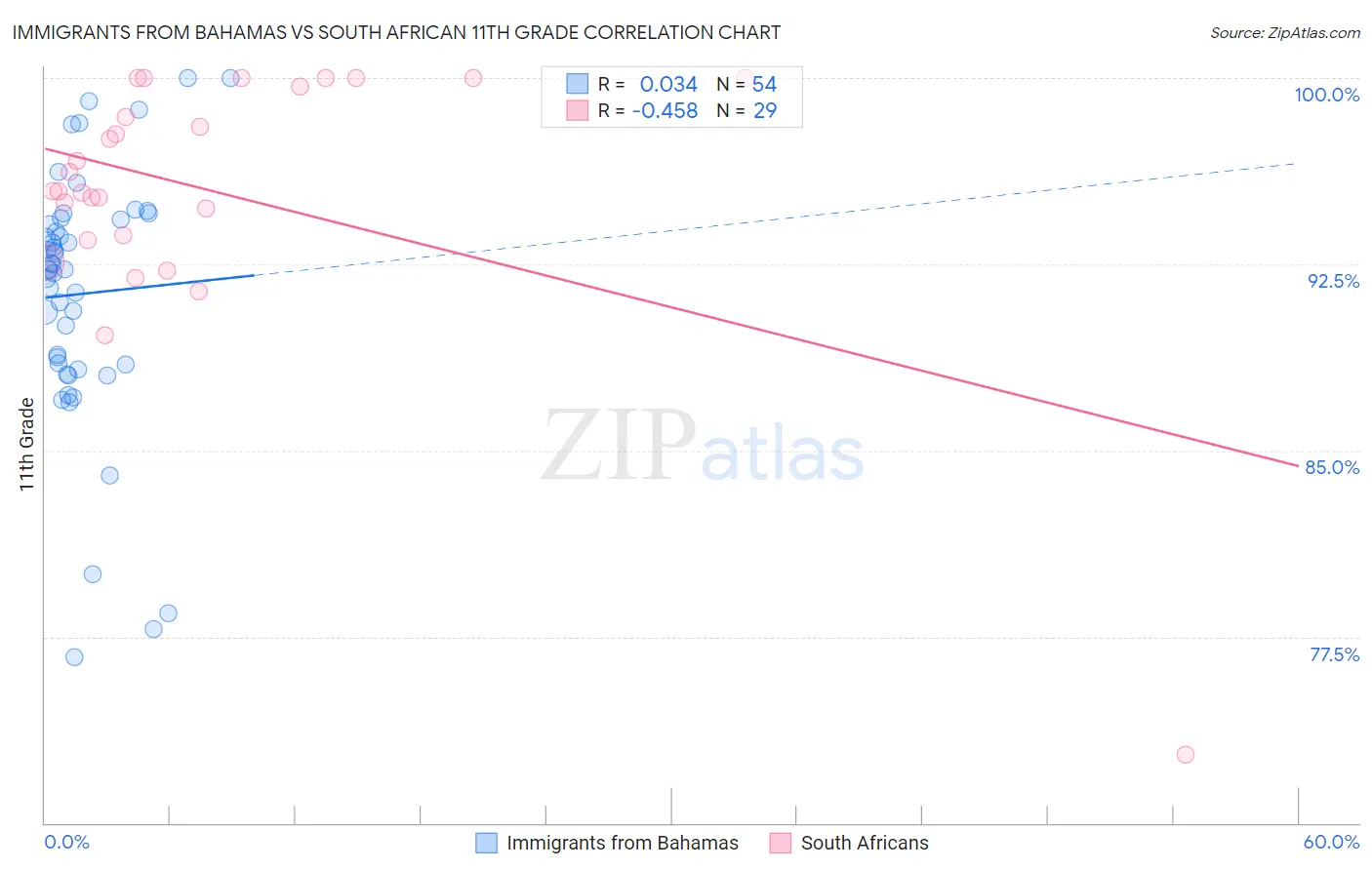 Immigrants from Bahamas vs South African 11th Grade