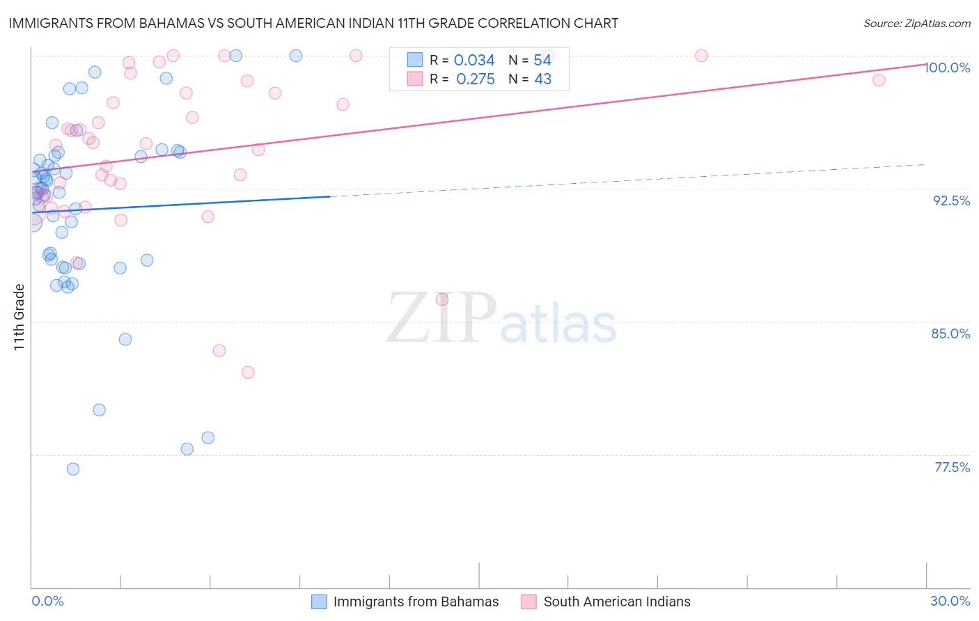 Immigrants from Bahamas vs South American Indian 11th Grade