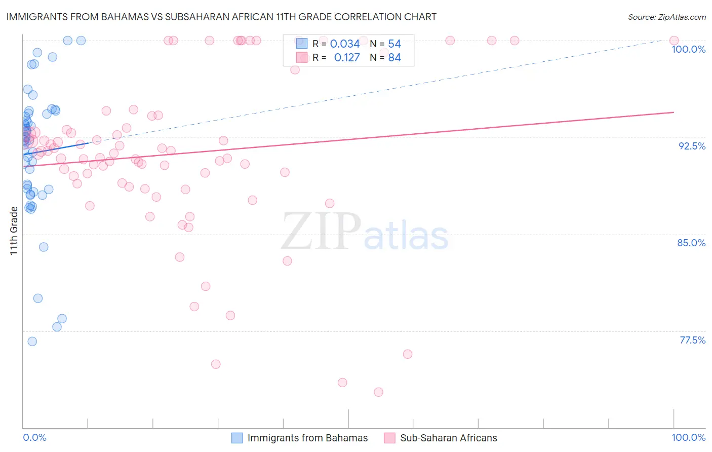 Immigrants from Bahamas vs Subsaharan African 11th Grade