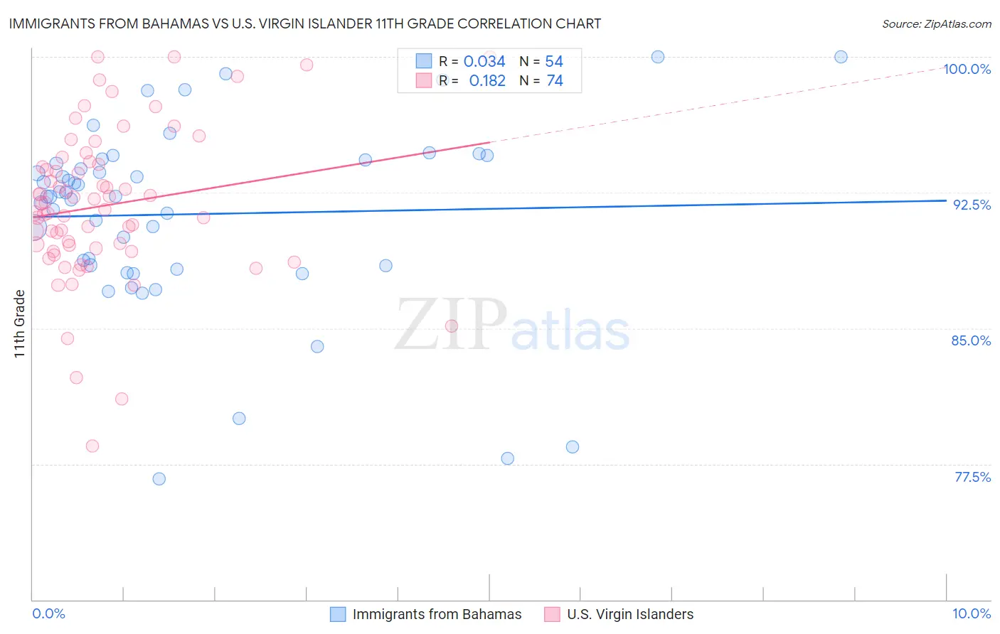 Immigrants from Bahamas vs U.S. Virgin Islander 11th Grade