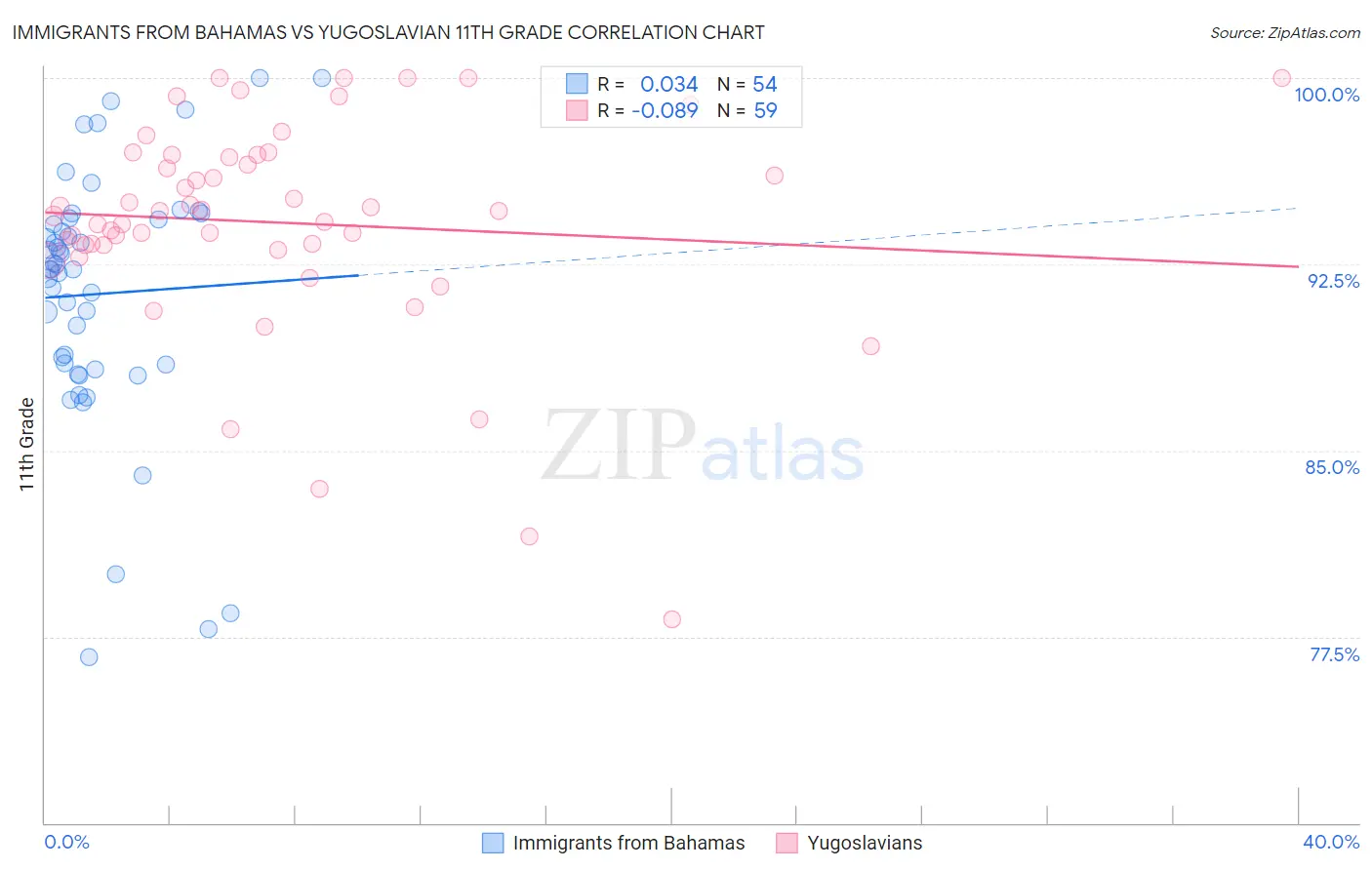 Immigrants from Bahamas vs Yugoslavian 11th Grade