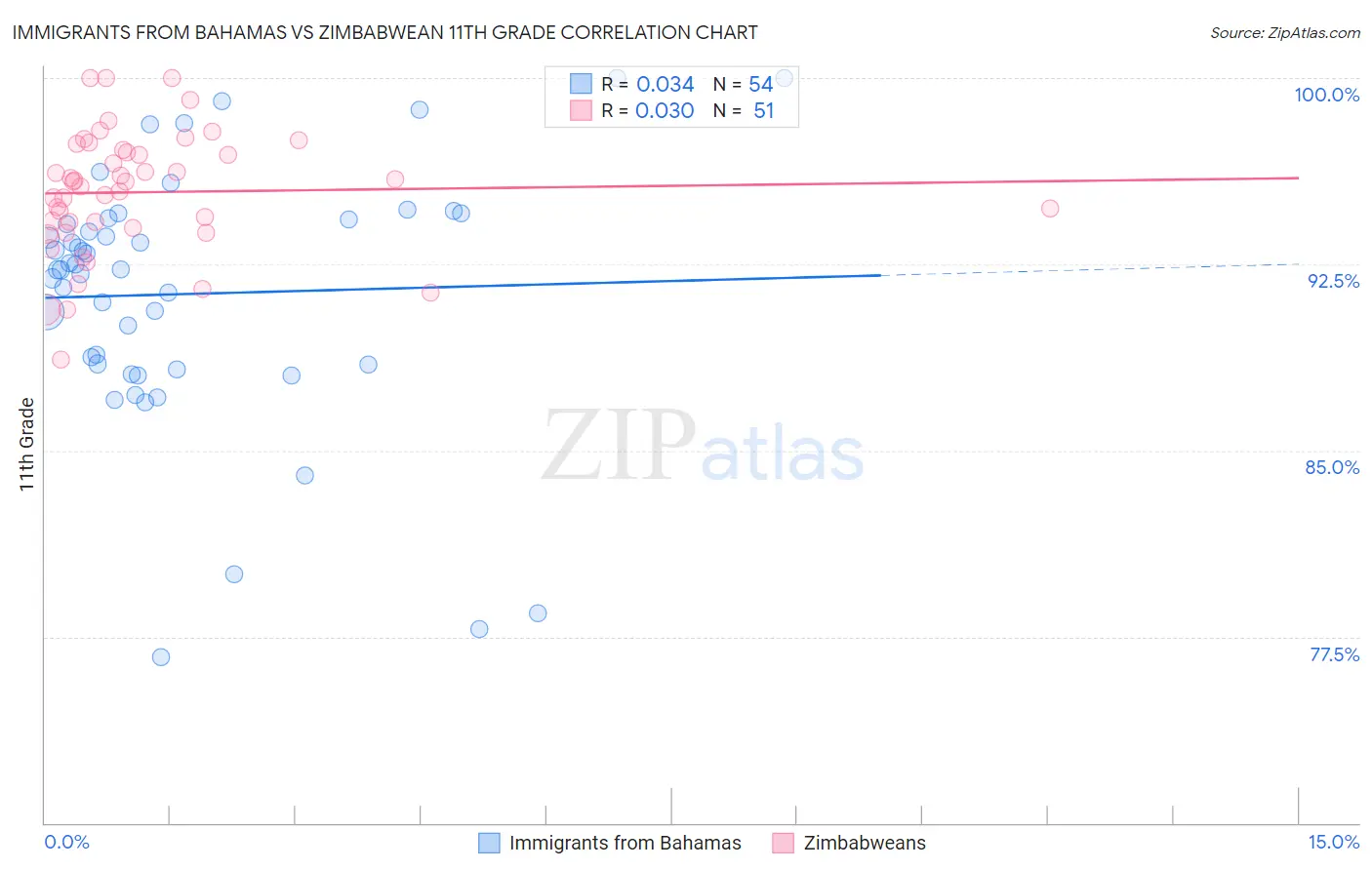 Immigrants from Bahamas vs Zimbabwean 11th Grade