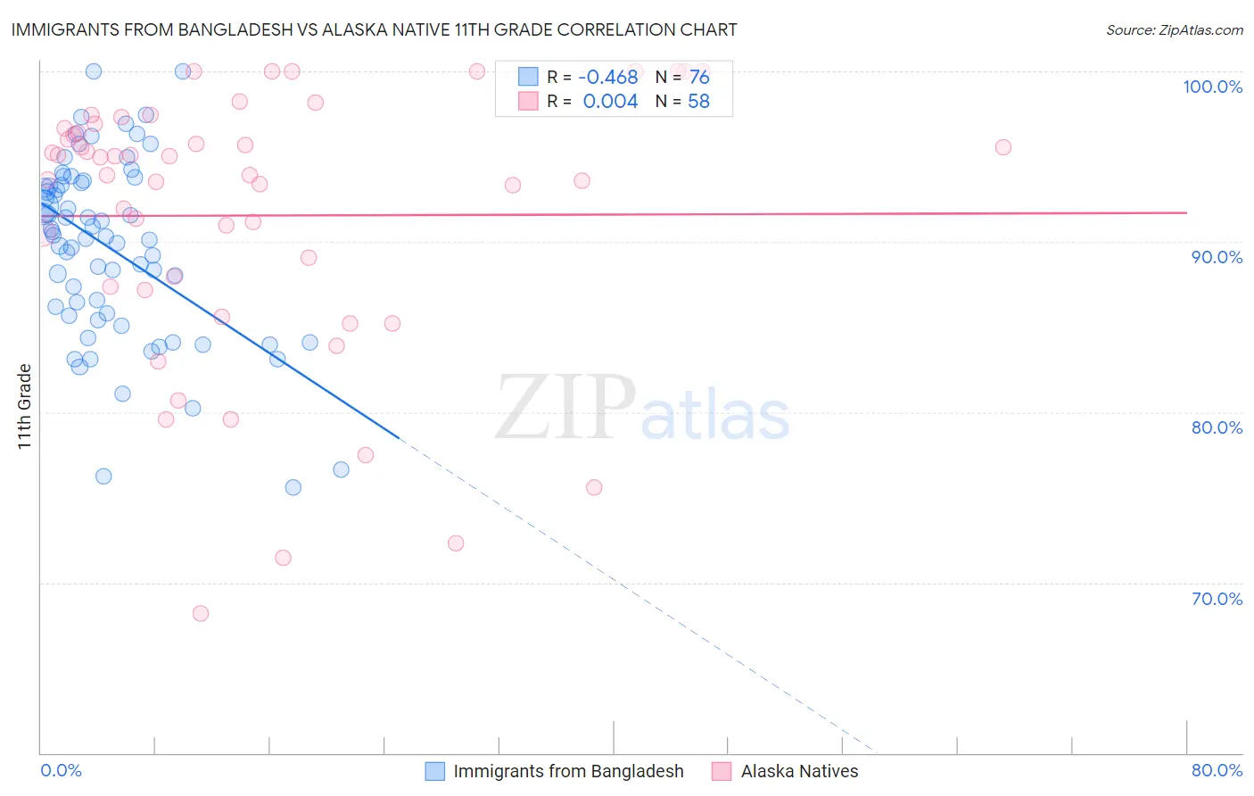 Immigrants from Bangladesh vs Alaska Native 11th Grade