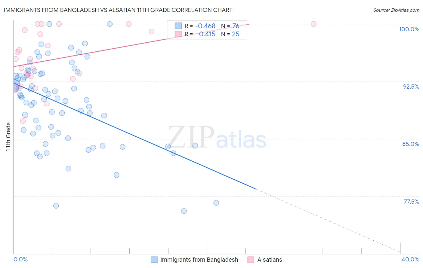Immigrants from Bangladesh vs Alsatian 11th Grade