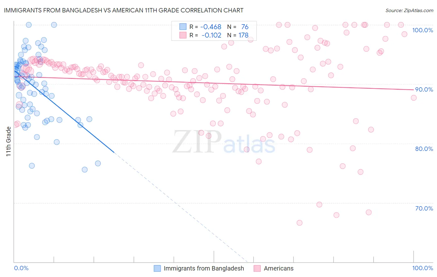 Immigrants from Bangladesh vs American 11th Grade