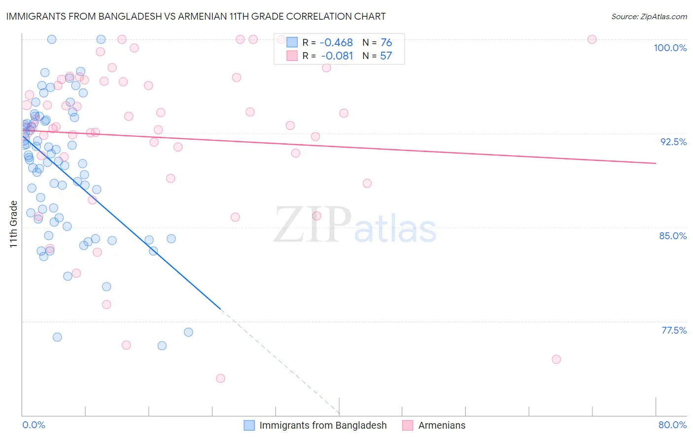 Immigrants from Bangladesh vs Armenian 11th Grade