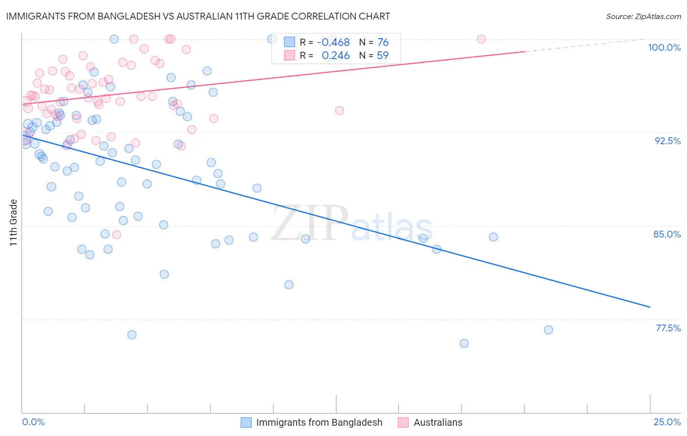 Immigrants from Bangladesh vs Australian 11th Grade