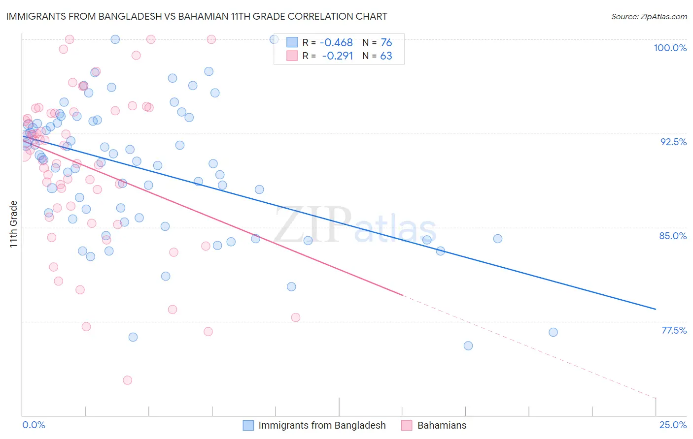 Immigrants from Bangladesh vs Bahamian 11th Grade