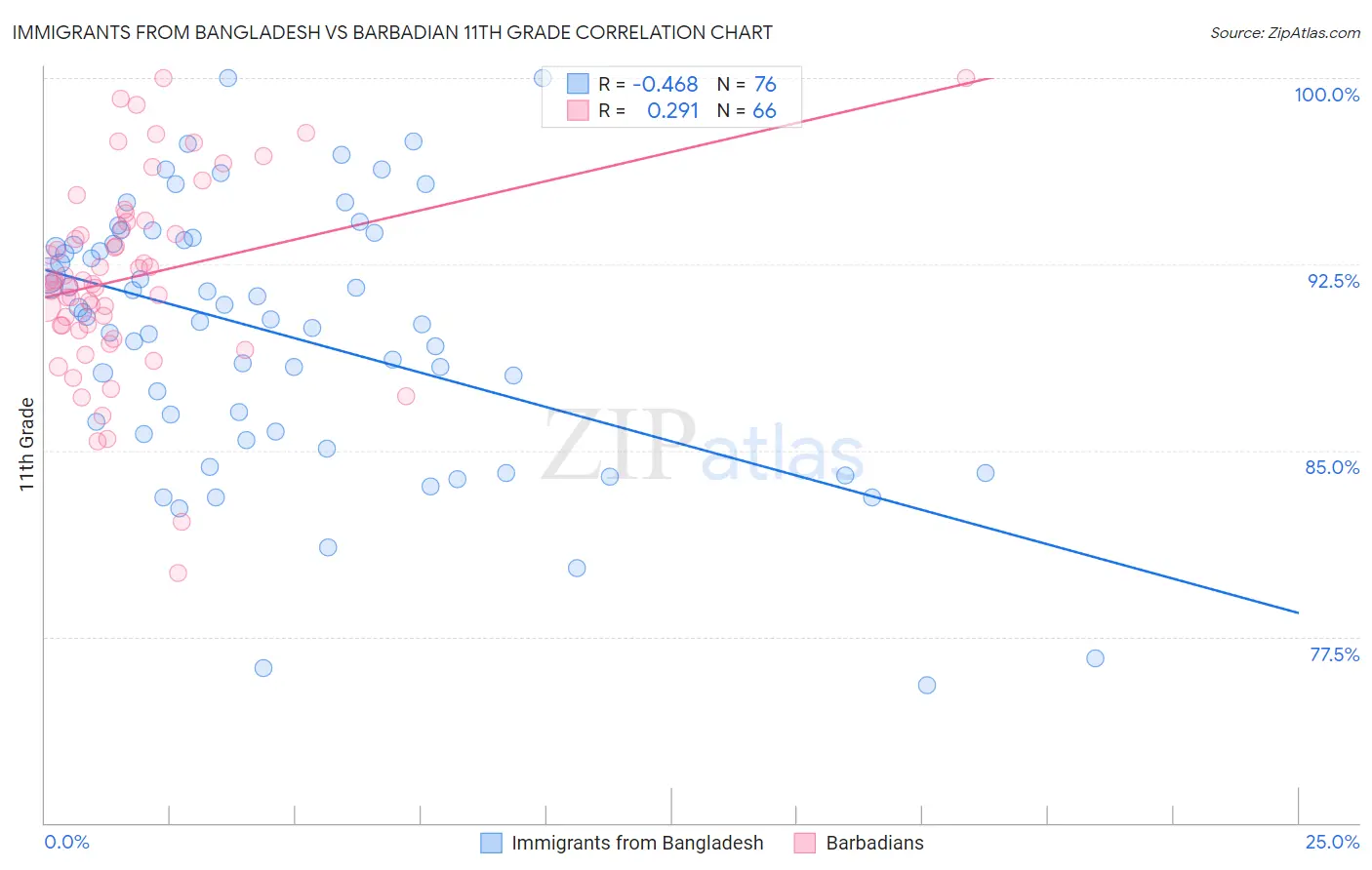 Immigrants from Bangladesh vs Barbadian 11th Grade