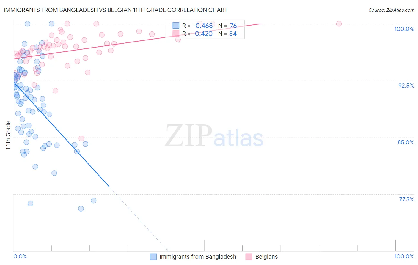 Immigrants from Bangladesh vs Belgian 11th Grade