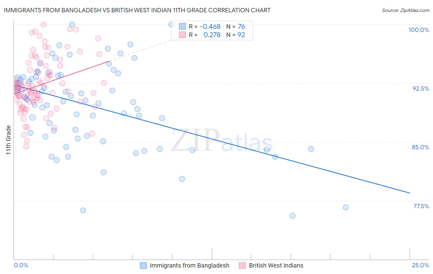 Immigrants from Bangladesh vs British West Indian 11th Grade