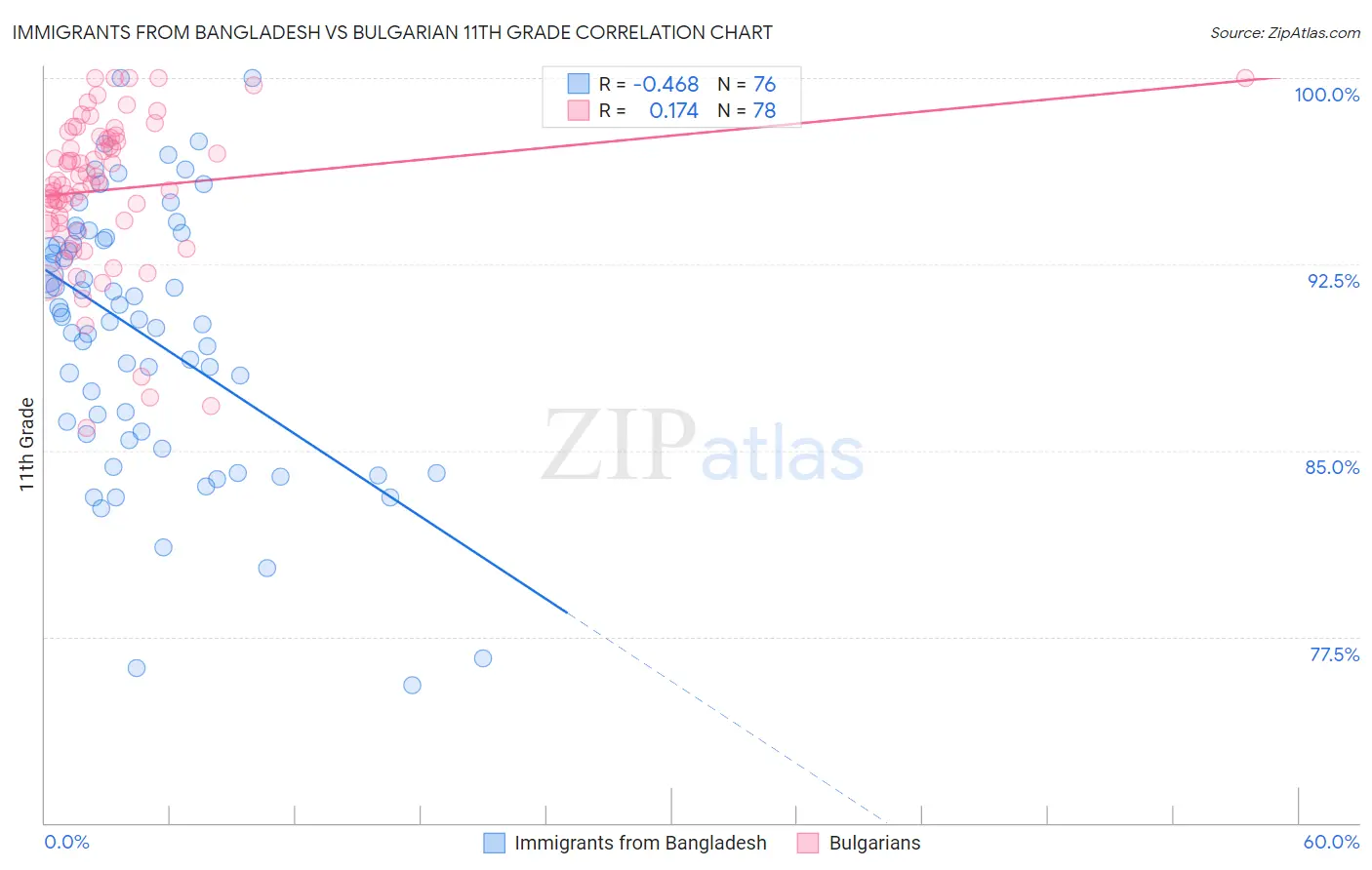 Immigrants from Bangladesh vs Bulgarian 11th Grade