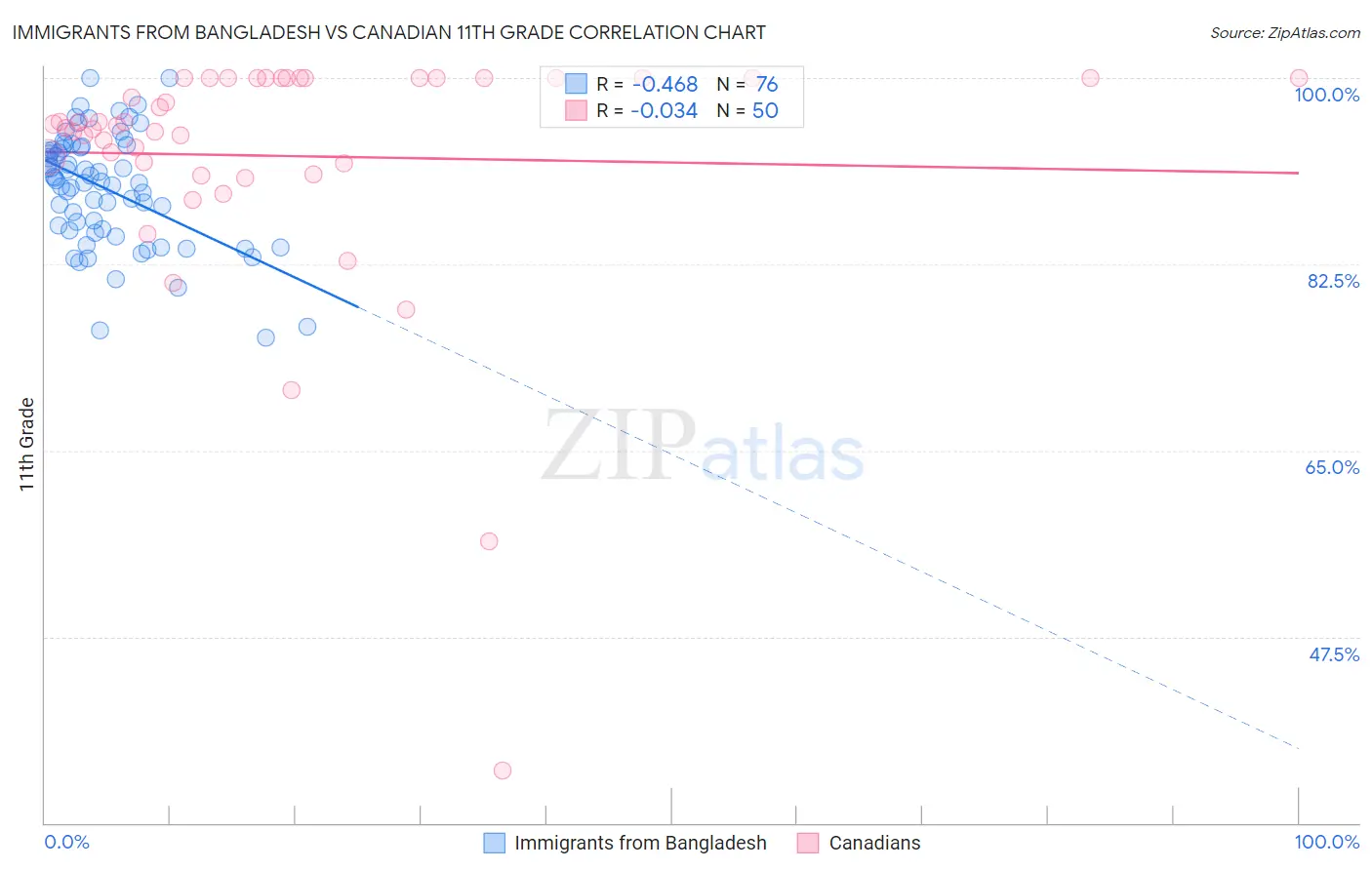 Immigrants from Bangladesh vs Canadian 11th Grade