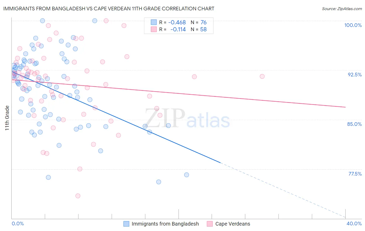 Immigrants from Bangladesh vs Cape Verdean 11th Grade
