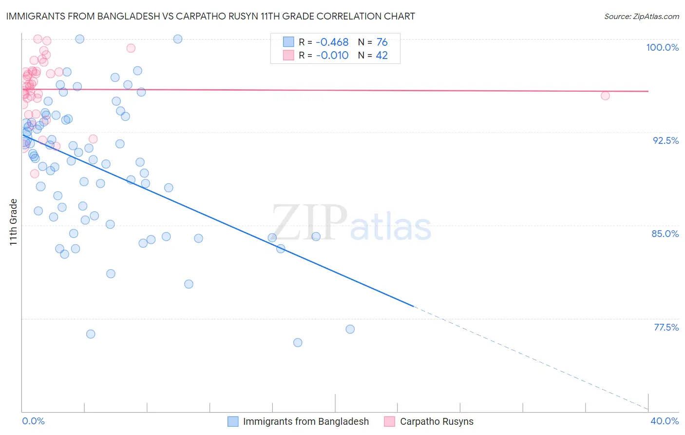 Immigrants from Bangladesh vs Carpatho Rusyn 11th Grade