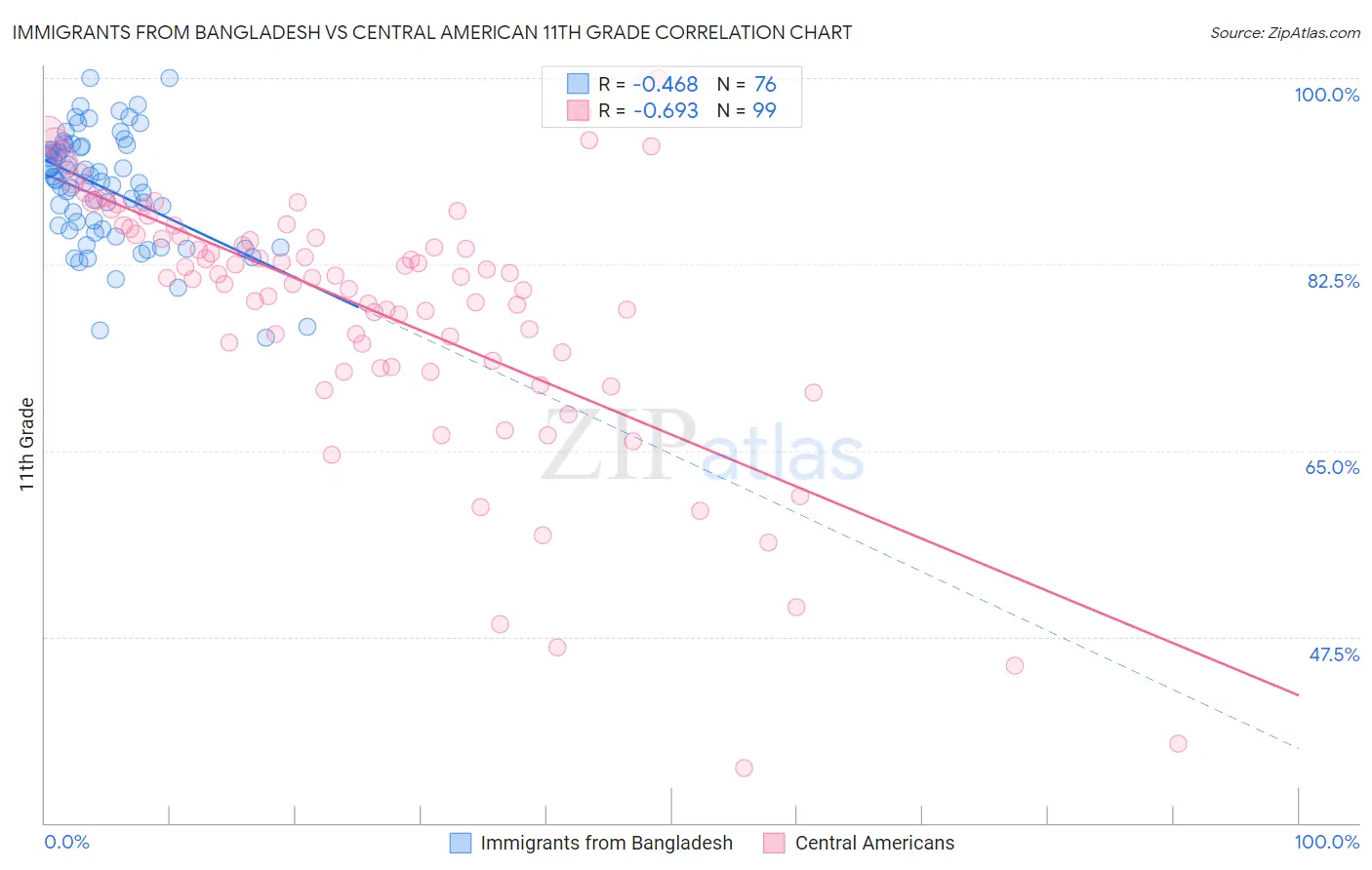 Immigrants from Bangladesh vs Central American 11th Grade