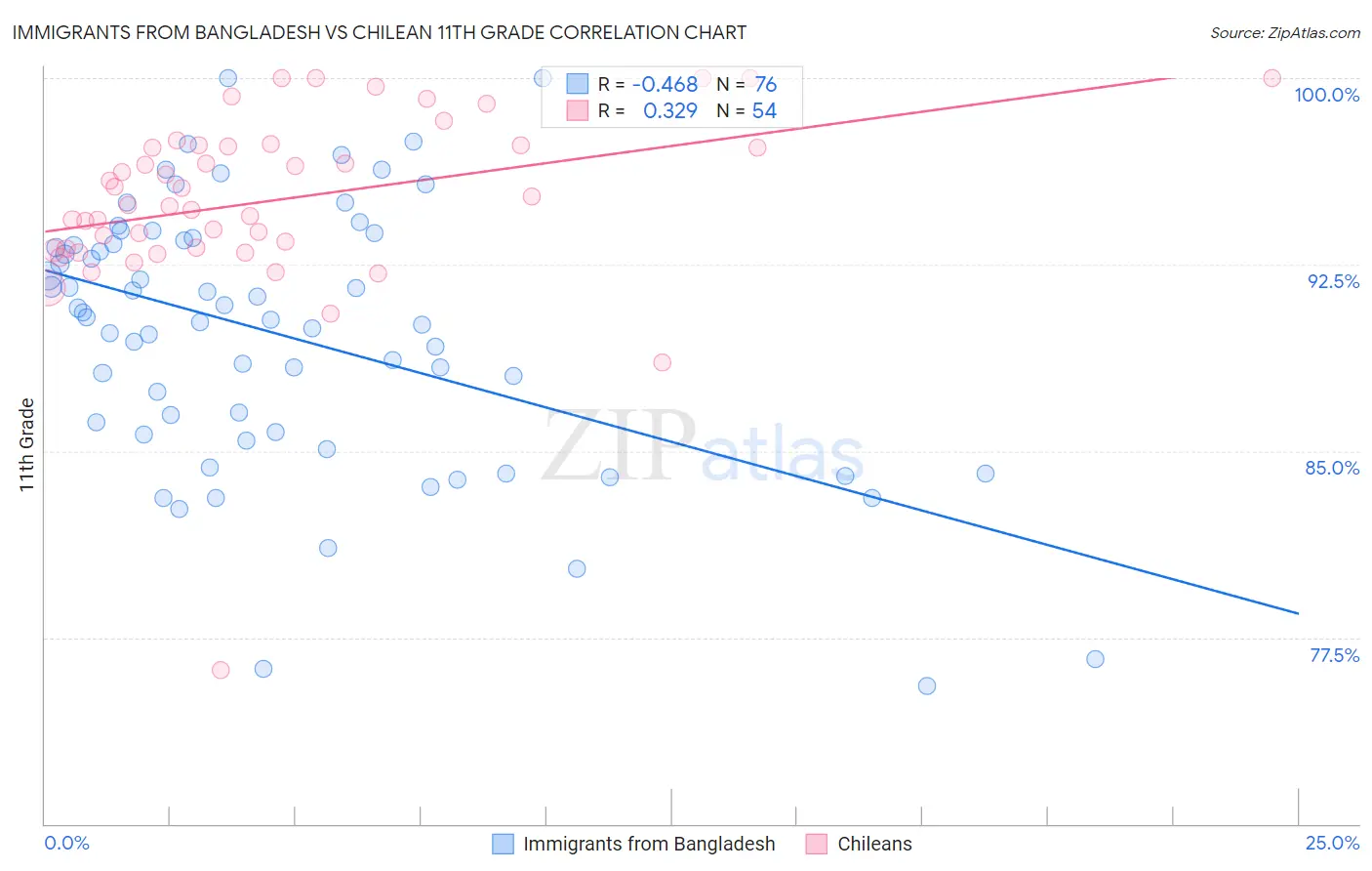 Immigrants from Bangladesh vs Chilean 11th Grade