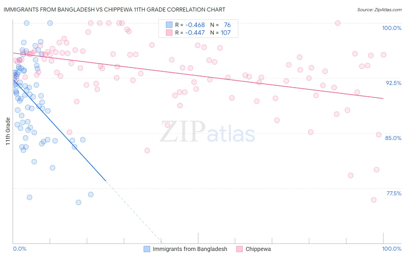 Immigrants from Bangladesh vs Chippewa 11th Grade