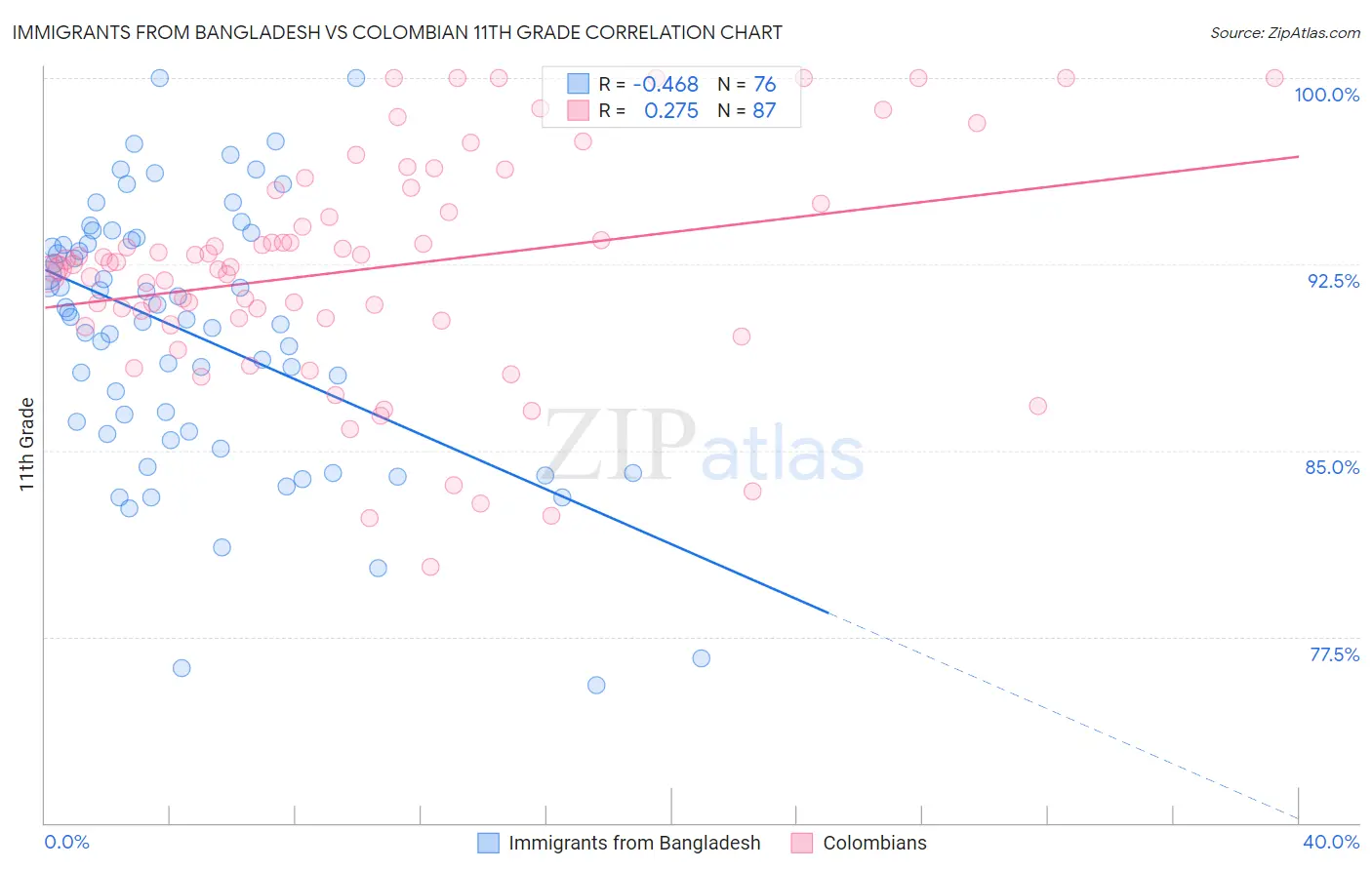 Immigrants from Bangladesh vs Colombian 11th Grade