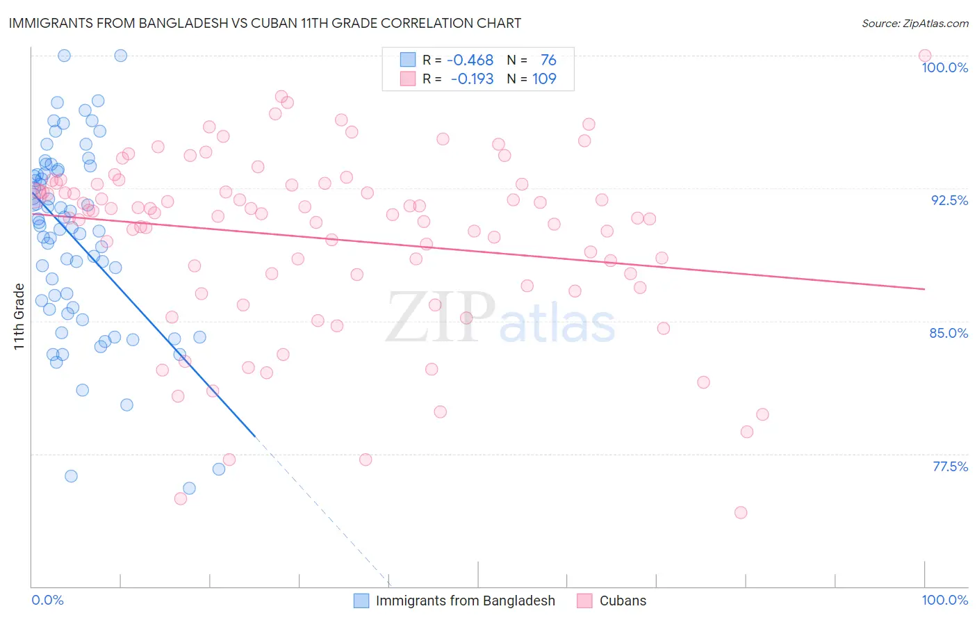 Immigrants from Bangladesh vs Cuban 11th Grade