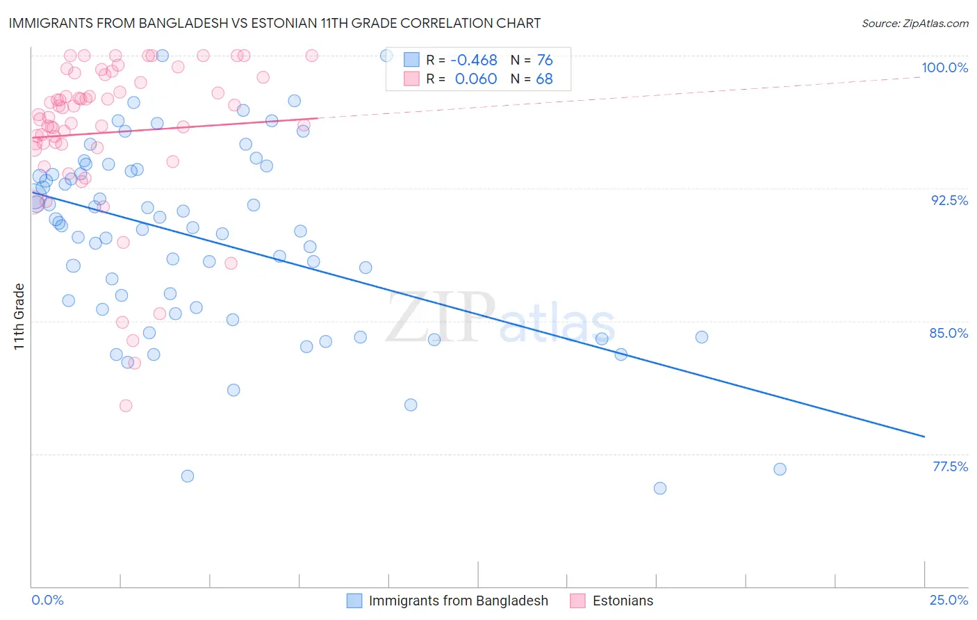 Immigrants from Bangladesh vs Estonian 11th Grade