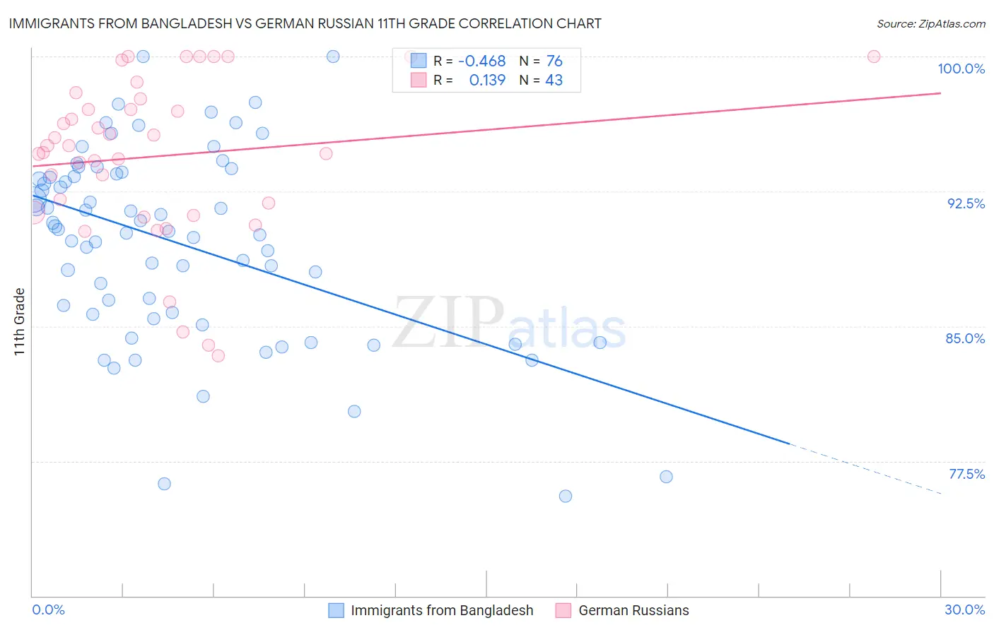 Immigrants from Bangladesh vs German Russian 11th Grade
