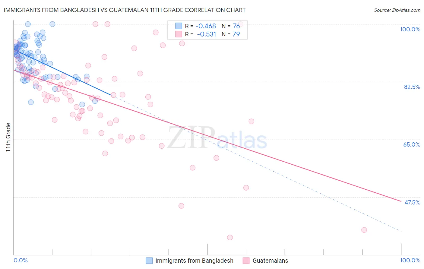 Immigrants from Bangladesh vs Guatemalan 11th Grade
