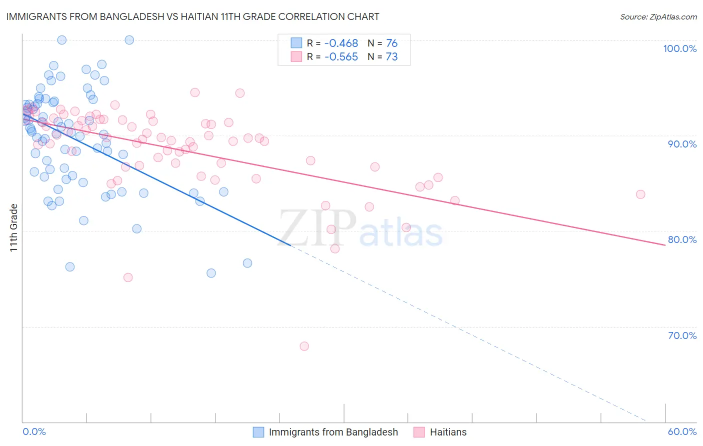 Immigrants from Bangladesh vs Haitian 11th Grade