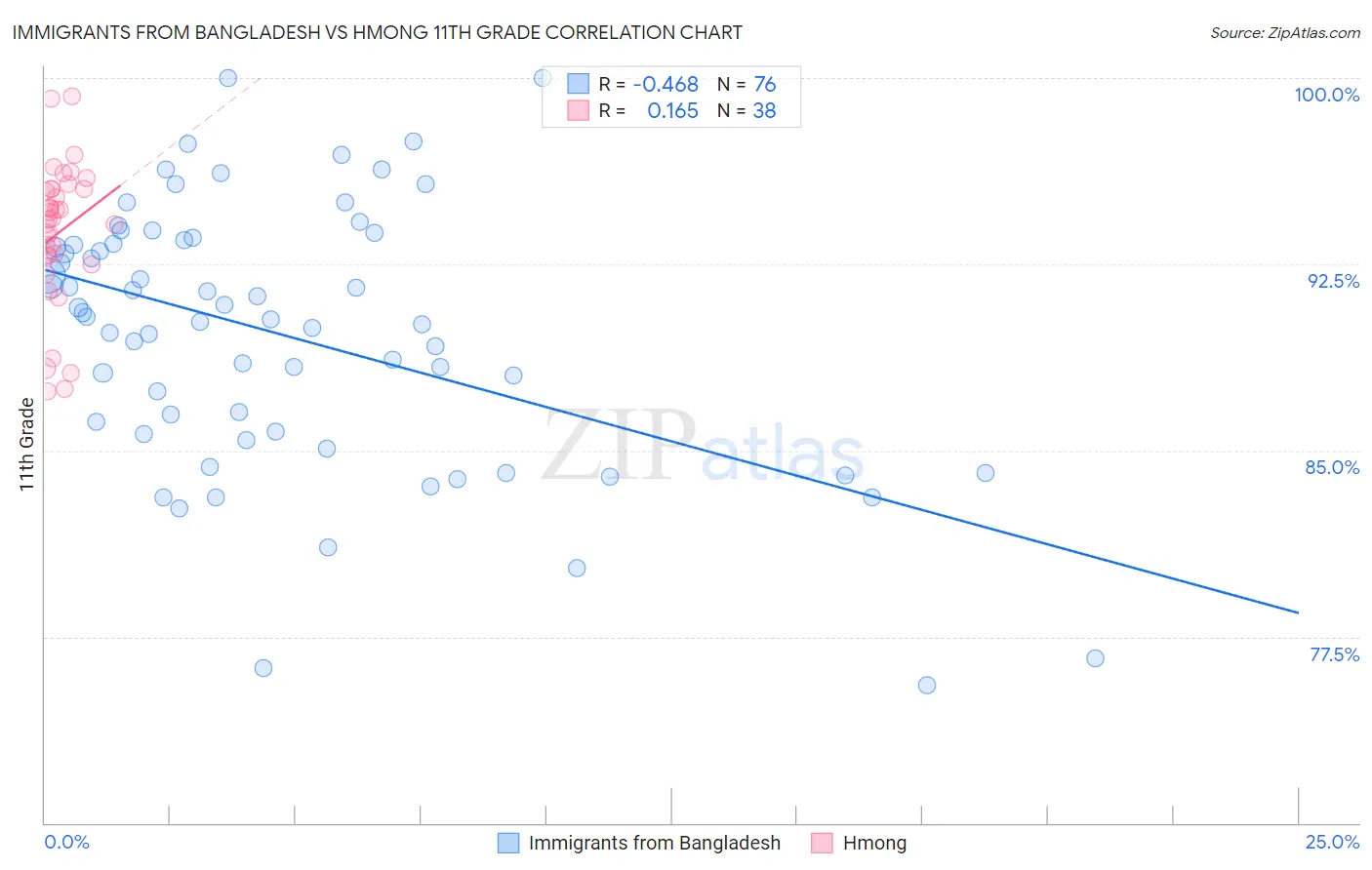 Immigrants from Bangladesh vs Hmong 11th Grade