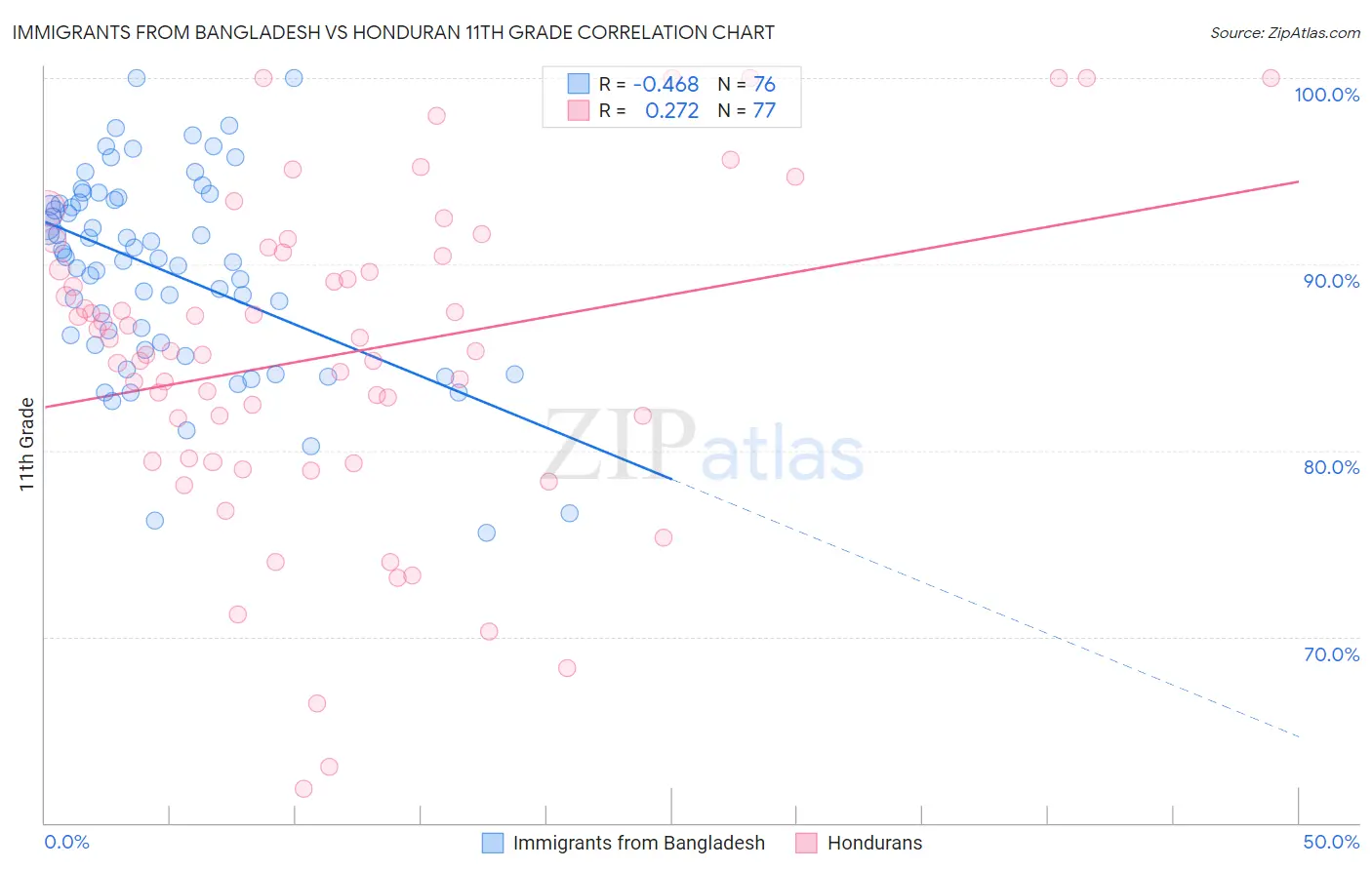 Immigrants from Bangladesh vs Honduran 11th Grade