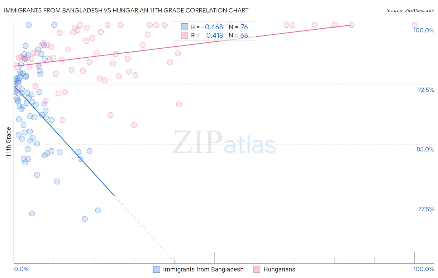 Immigrants from Bangladesh vs Hungarian 11th Grade