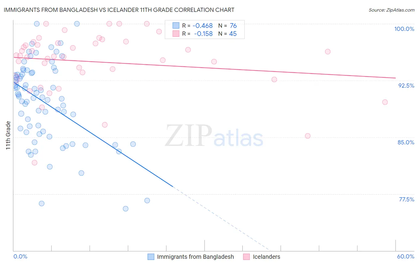 Immigrants from Bangladesh vs Icelander 11th Grade