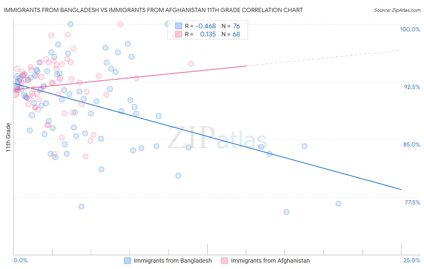 Immigrants from Bangladesh vs Immigrants from Afghanistan 11th Grade