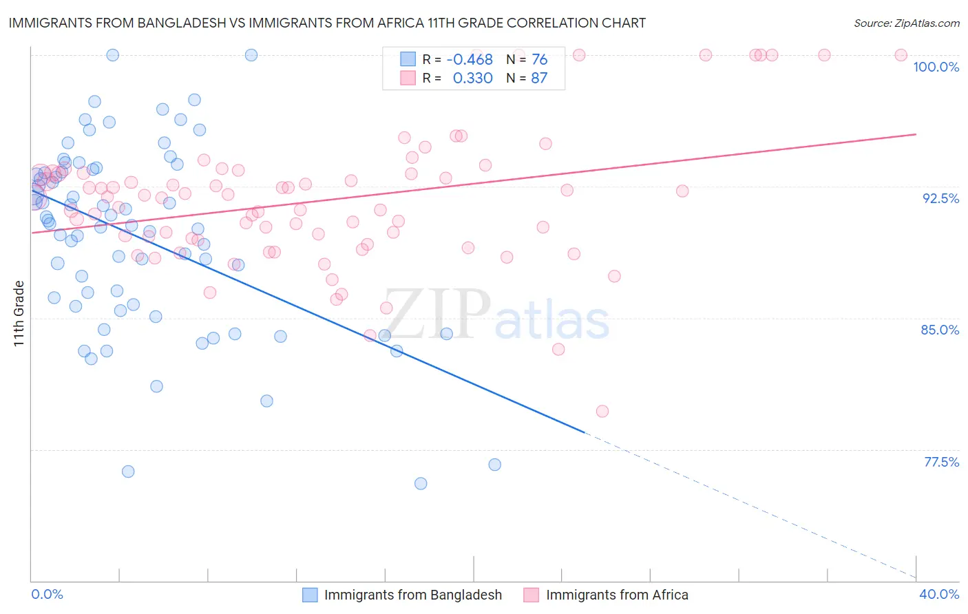 Immigrants from Bangladesh vs Immigrants from Africa 11th Grade