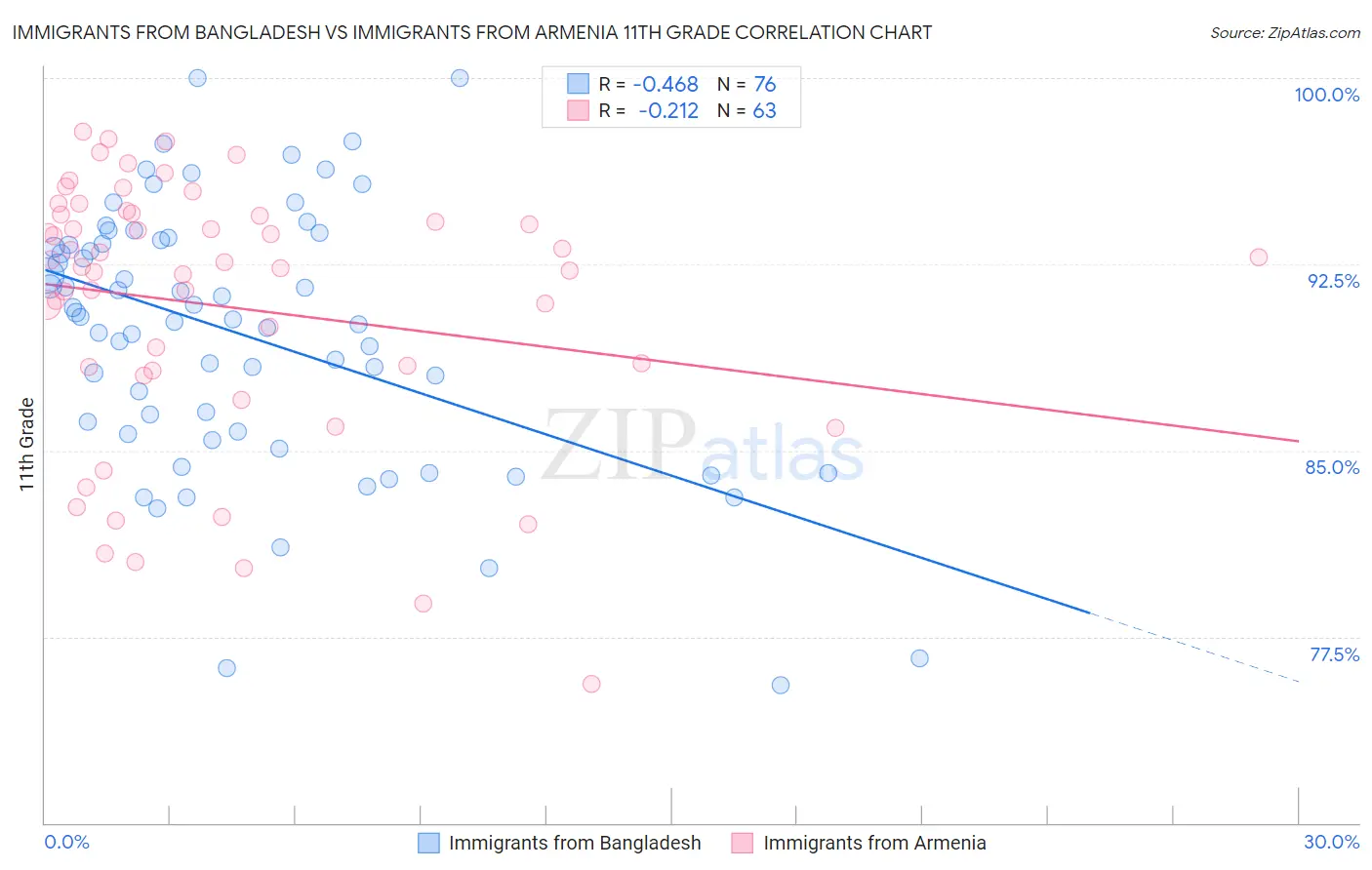 Immigrants from Bangladesh vs Immigrants from Armenia 11th Grade