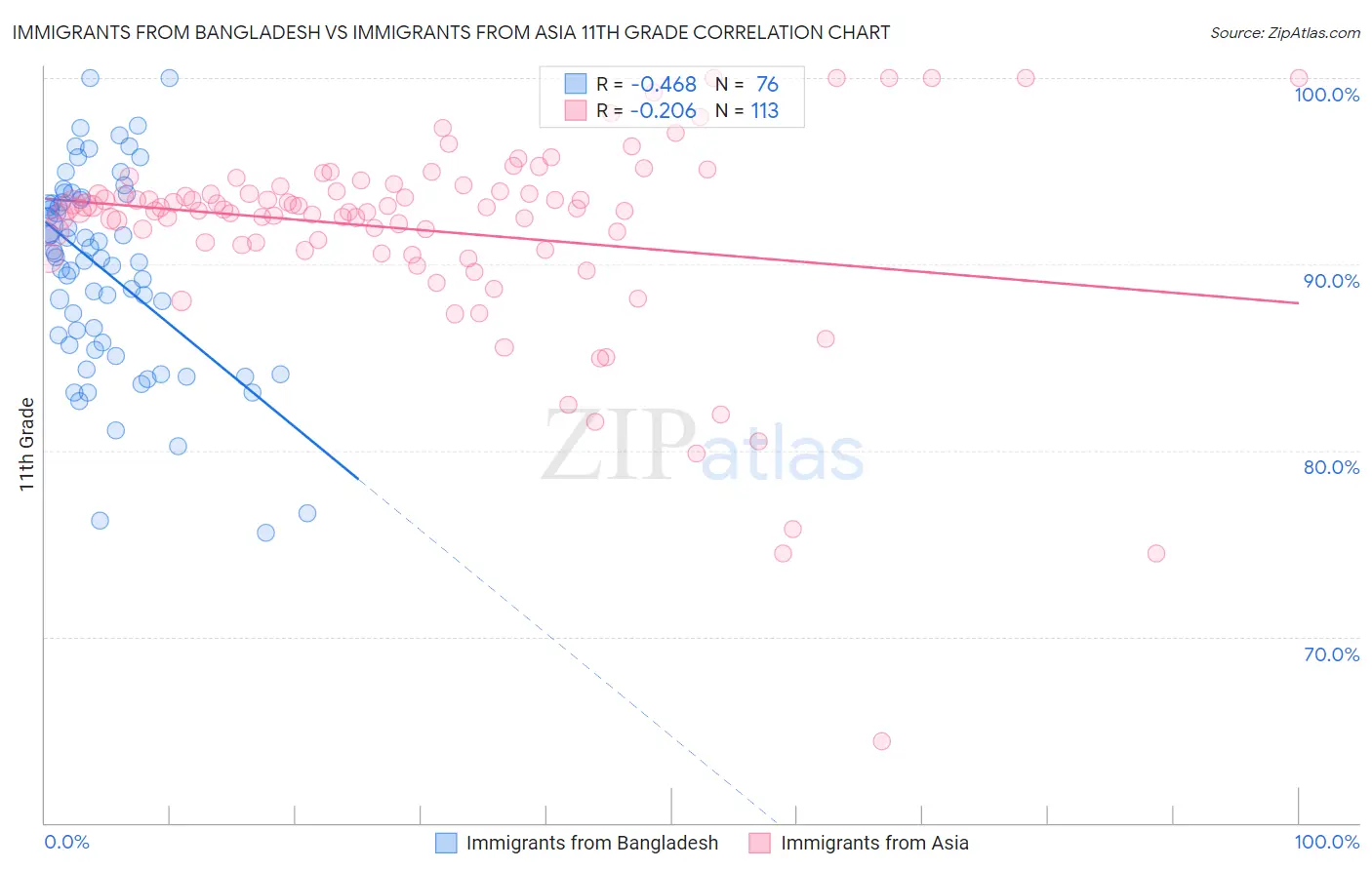 Immigrants from Bangladesh vs Immigrants from Asia 11th Grade