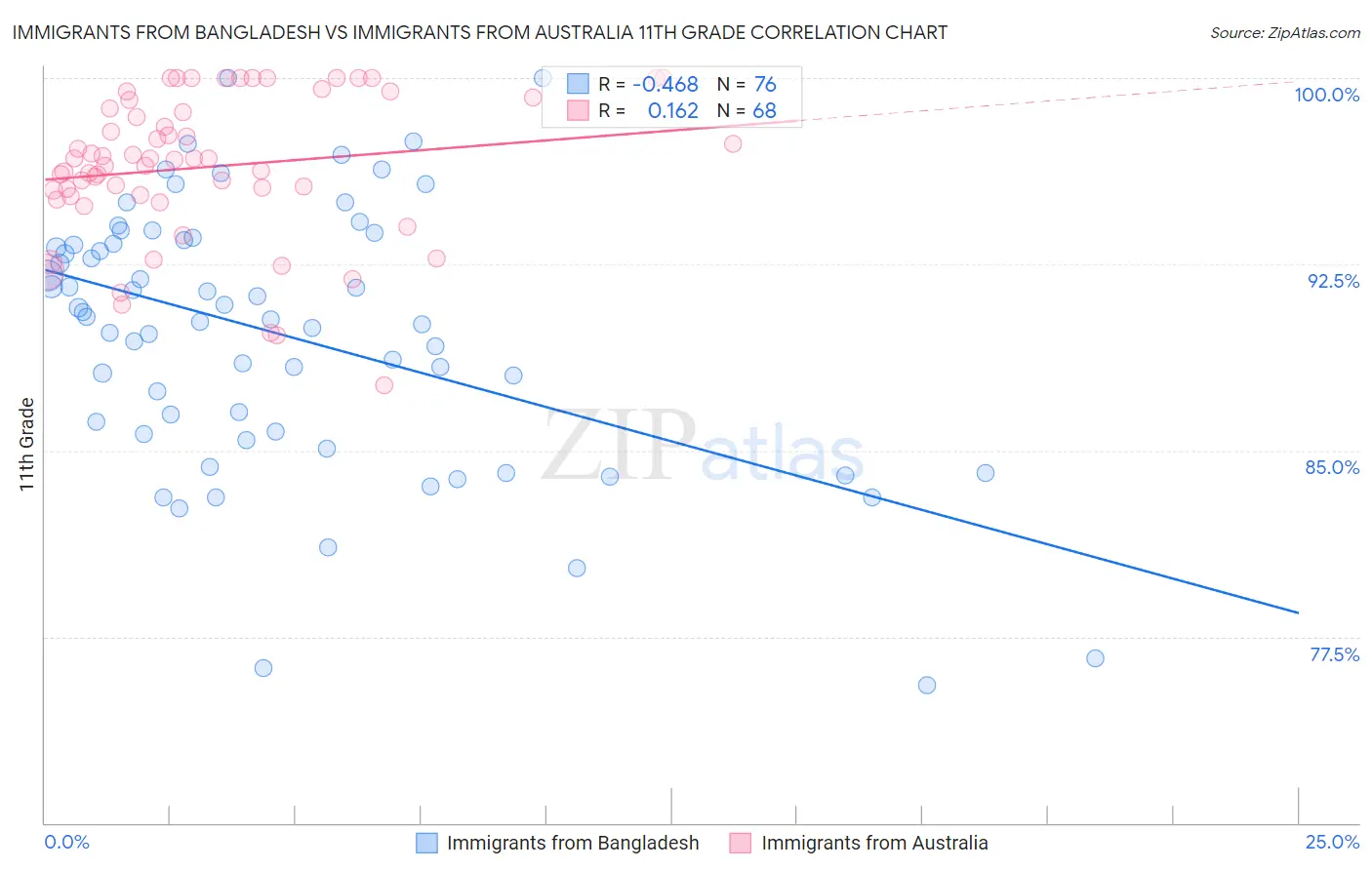 Immigrants from Bangladesh vs Immigrants from Australia 11th Grade