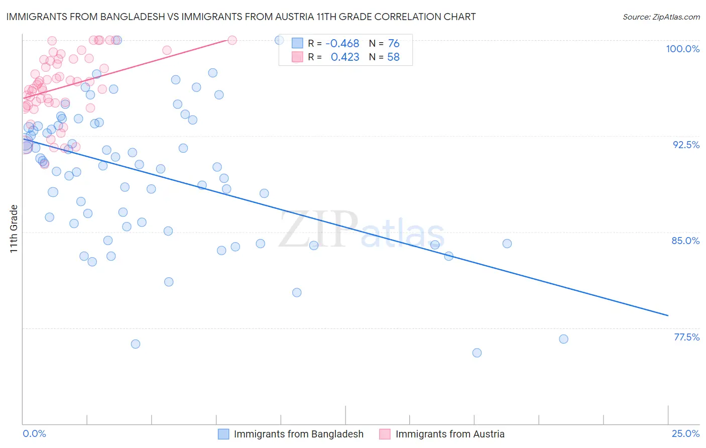 Immigrants from Bangladesh vs Immigrants from Austria 11th Grade