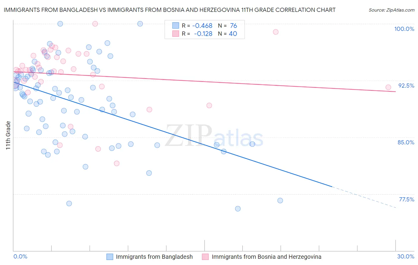Immigrants from Bangladesh vs Immigrants from Bosnia and Herzegovina 11th Grade