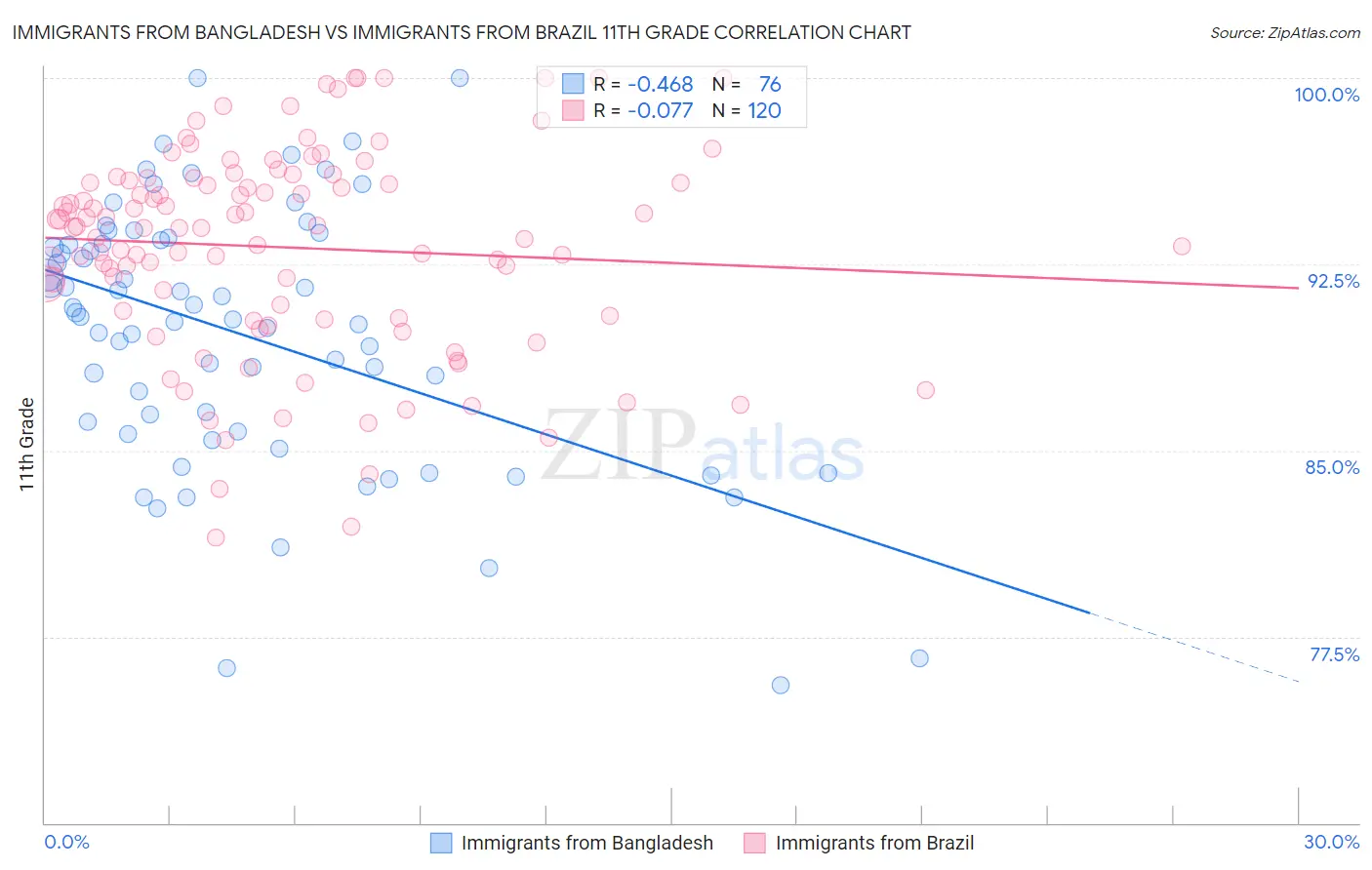 Immigrants from Bangladesh vs Immigrants from Brazil 11th Grade