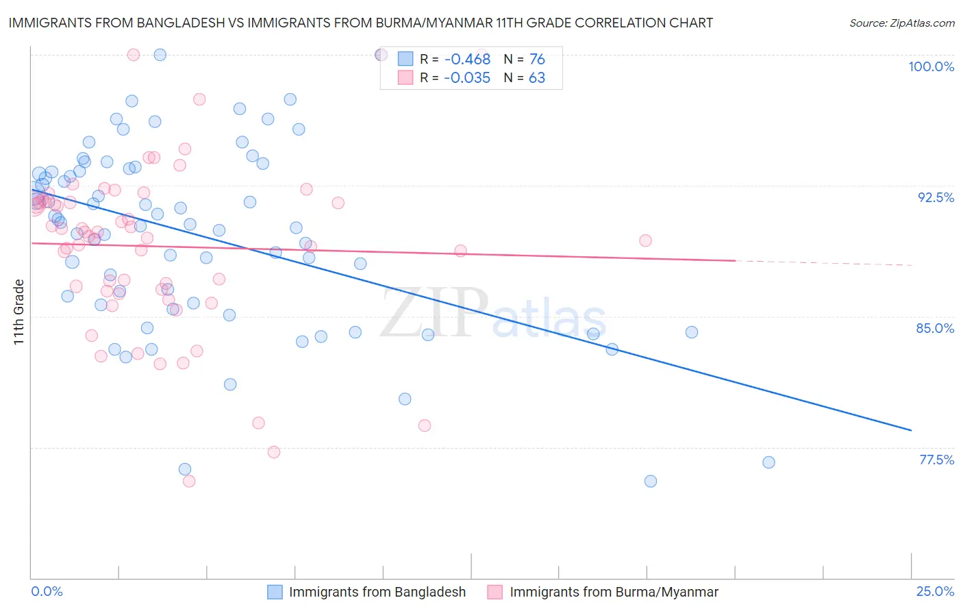 Immigrants from Bangladesh vs Immigrants from Burma/Myanmar 11th Grade