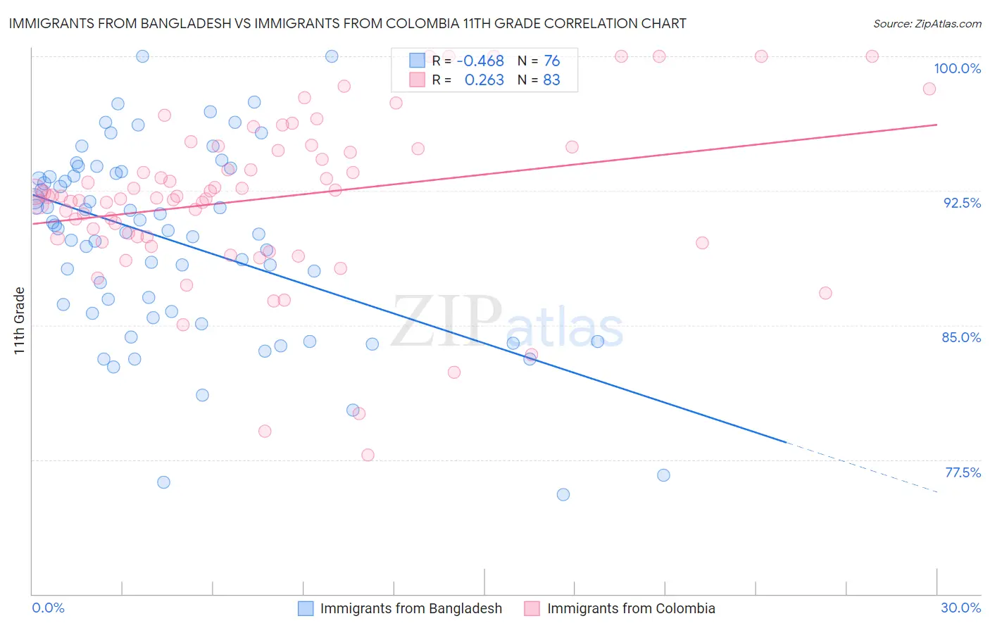 Immigrants from Bangladesh vs Immigrants from Colombia 11th Grade