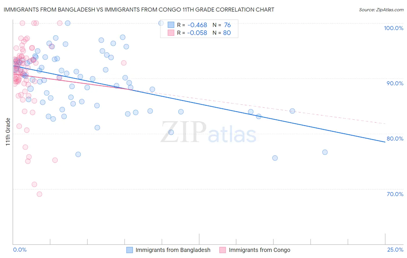 Immigrants from Bangladesh vs Immigrants from Congo 11th Grade