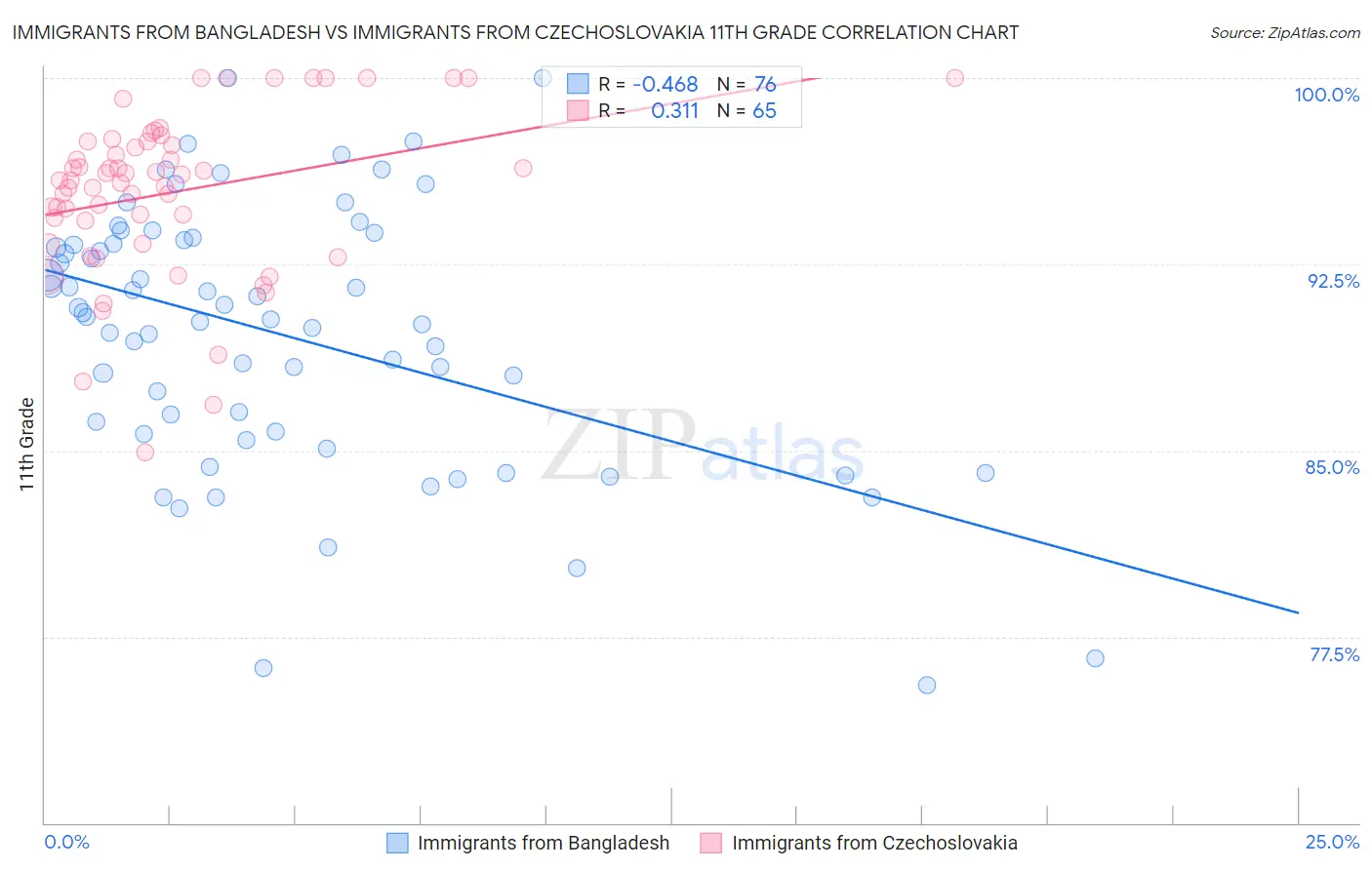 Immigrants from Bangladesh vs Immigrants from Czechoslovakia 11th Grade
