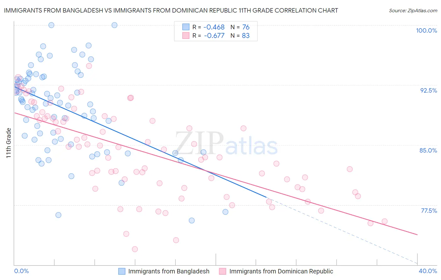Immigrants from Bangladesh vs Immigrants from Dominican Republic 11th Grade