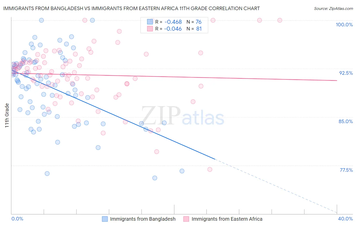 Immigrants from Bangladesh vs Immigrants from Eastern Africa 11th Grade