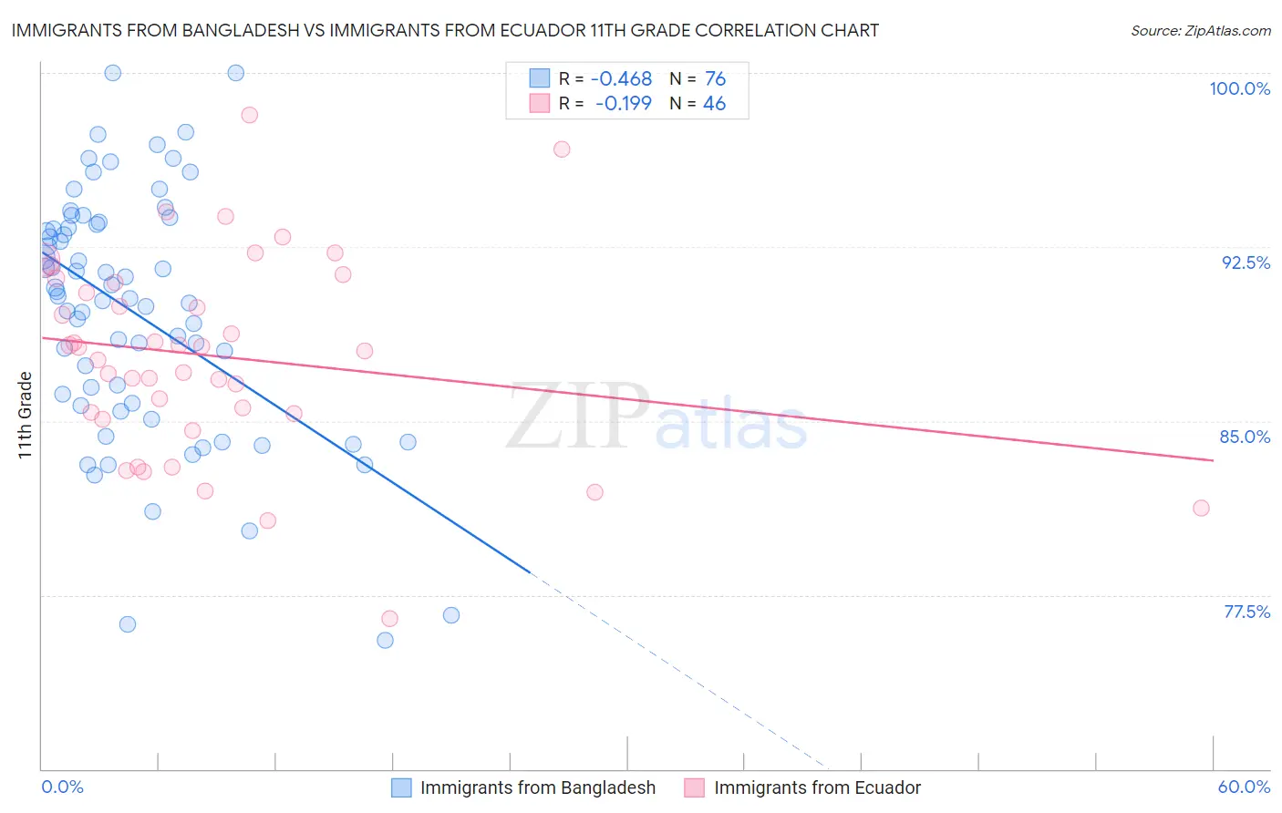 Immigrants from Bangladesh vs Immigrants from Ecuador 11th Grade