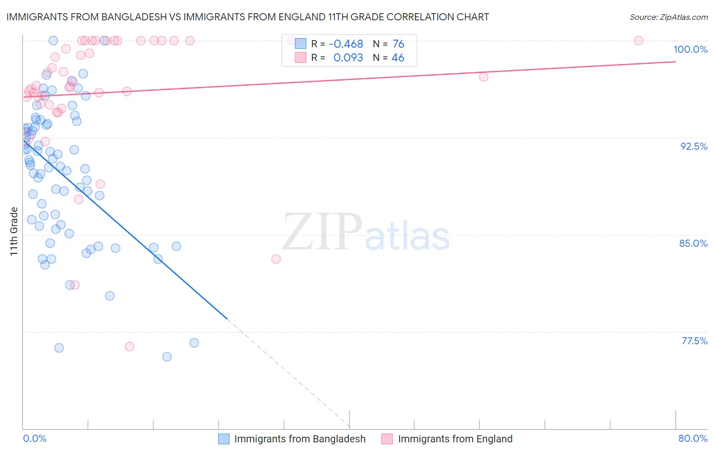 Immigrants from Bangladesh vs Immigrants from England 11th Grade